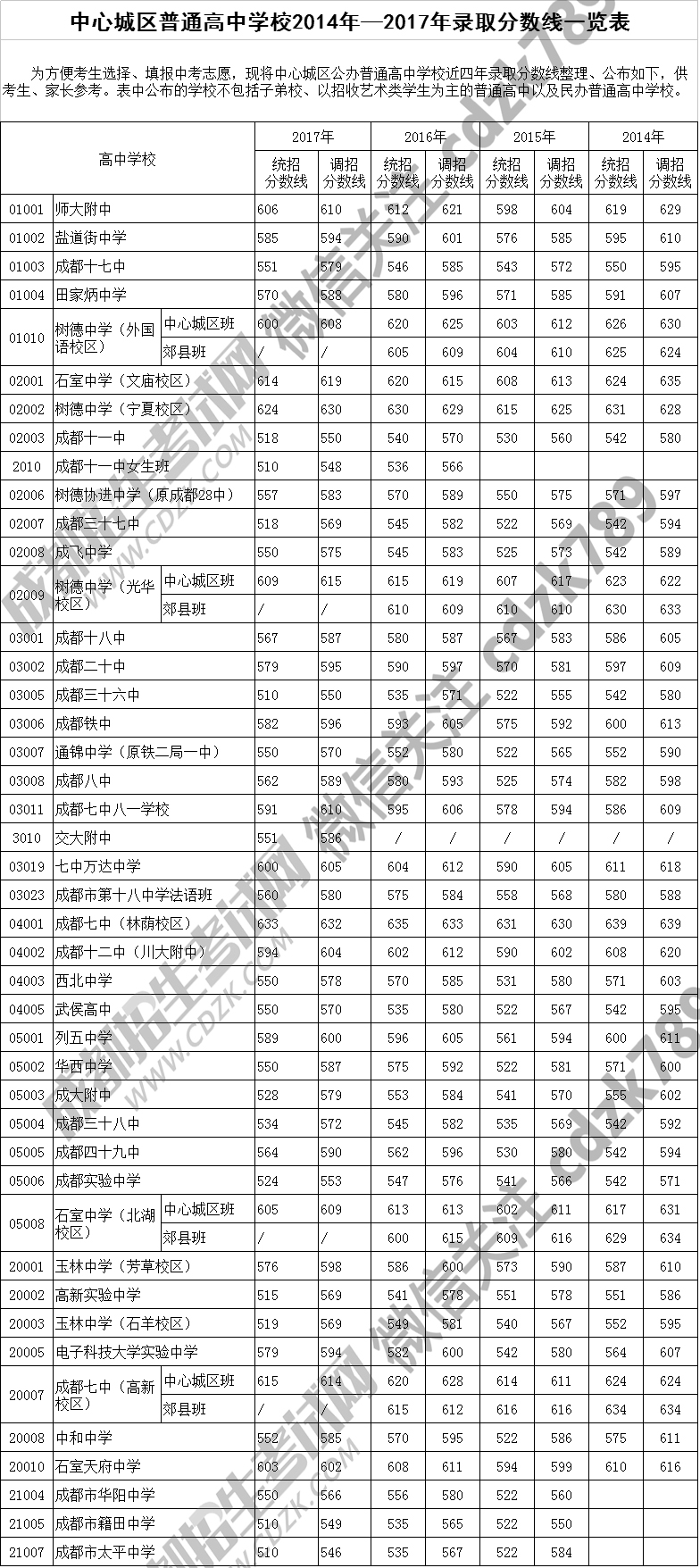 中考分數(shù)線2014-2017副本.jpg