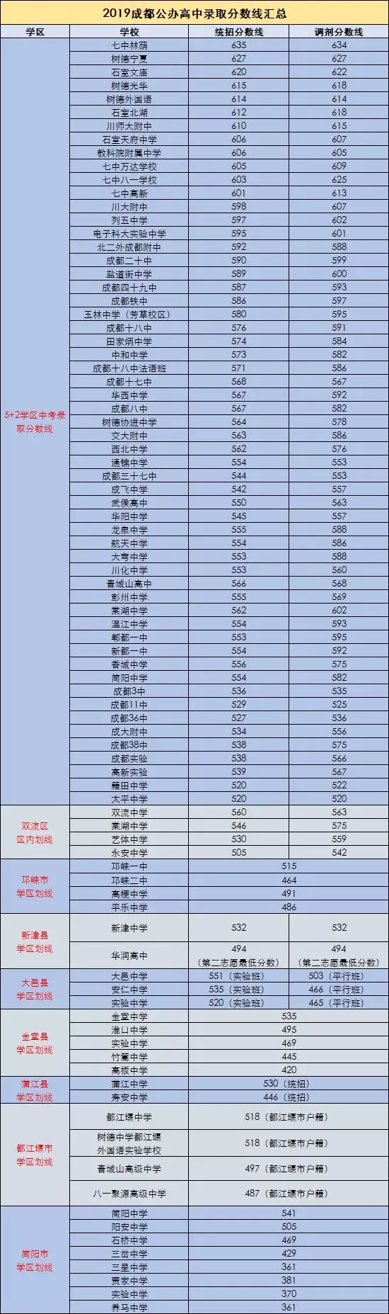 2019年成都公办高中各学校录取分数线汇总